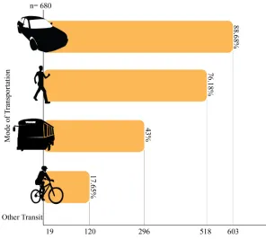 Figure 15 Frequency and percentage of all participants’ regular use of mode of transportation  