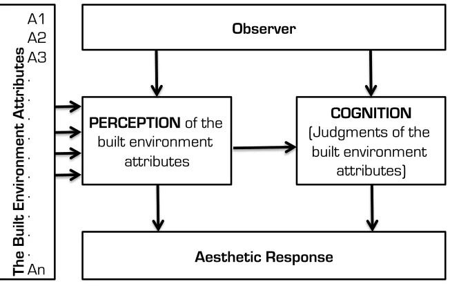 Figure 4 Model is adapted from “model of evaluative response to the environment” (Jack L