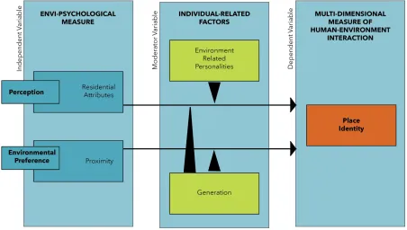 Figure 6 Conceptual Framework of the study 