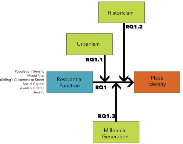 Figure 7 Diagram of first research question and sub-questions  