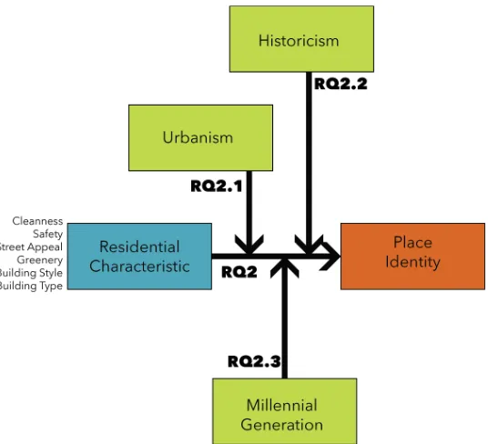 Figure 8 Diagram of the second research question and sub-questions 