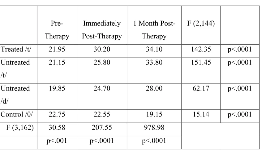 Table 1: Listener judgments of words – Simple main effects on the interaction 