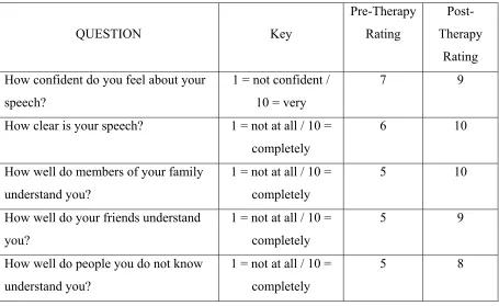 Table 2: Participant self-ratings of intelligibility pre- and post-therapy 