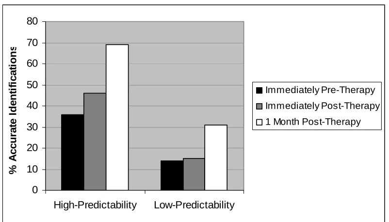Figure 1: Final word judgments of sentences by listeners (n=20) 