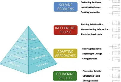 Figure 1: The Saville Consulting Wave® Behaviour Model 