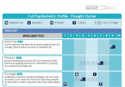 Table 1:  Mapping of Great Eight Competency Factors and Psychological Constructs against the Saville Consulting Wave® Behaviour Clusters  