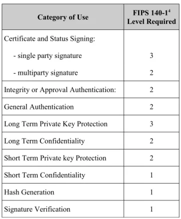 Table 1: FIPS 140-1 (or higher) Level for Validated Cryptographic Module