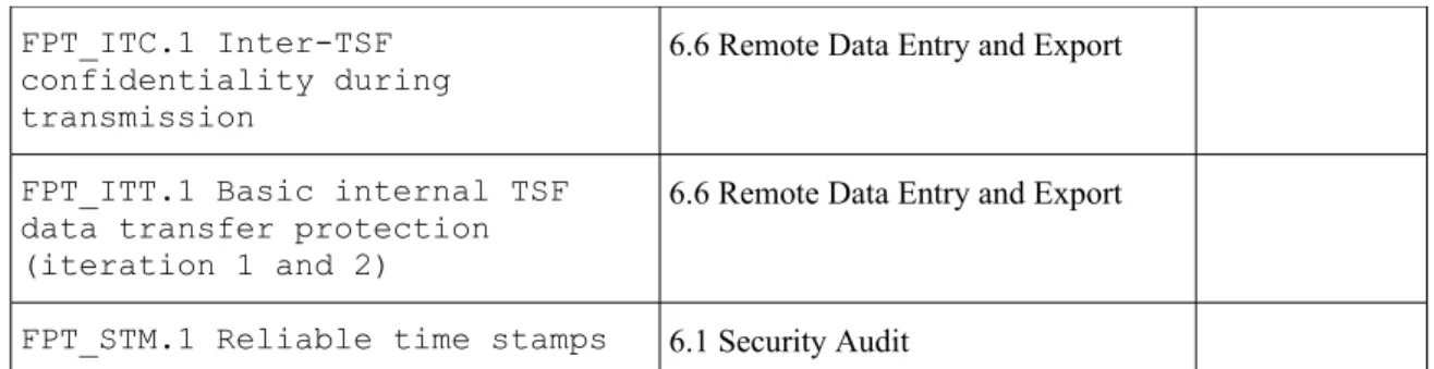 Table 3: TOE Functional Security Requirements
