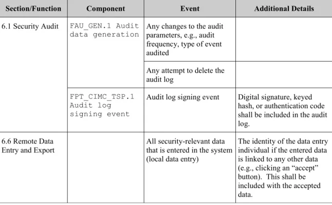 Table 4: TOE Functional Security Requirements – Security Audit