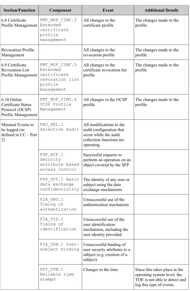Table 5: Auditable Events and Audit Data