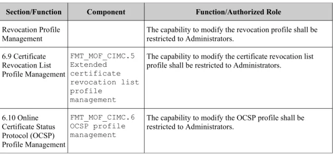 Table 7: Authorized Roles for Management of Security Functions Behaviour