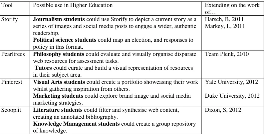 Table 1: Applications of Digital Curation Tools in Higher Education 