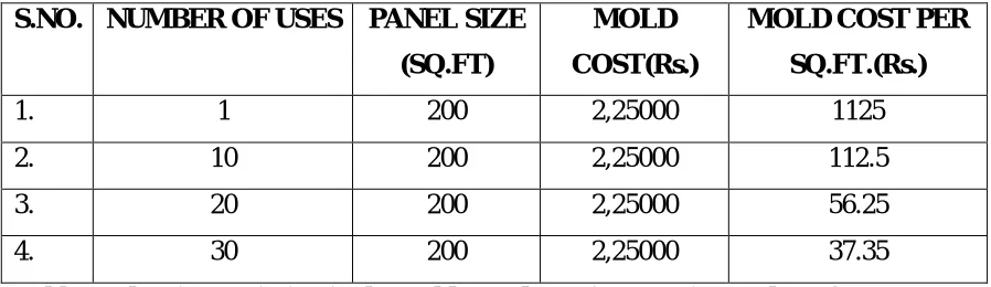 Table 1: Showing variation in the mold cost due to increase in number of uses. 