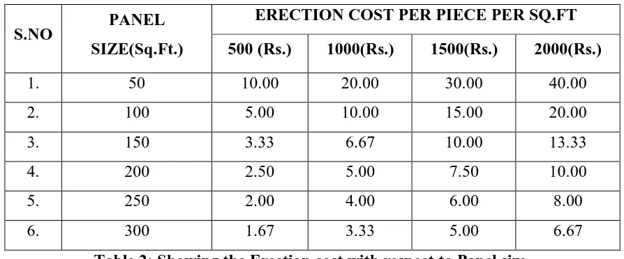 Table 2: Showing the Erection cost with respect to Panel size. 