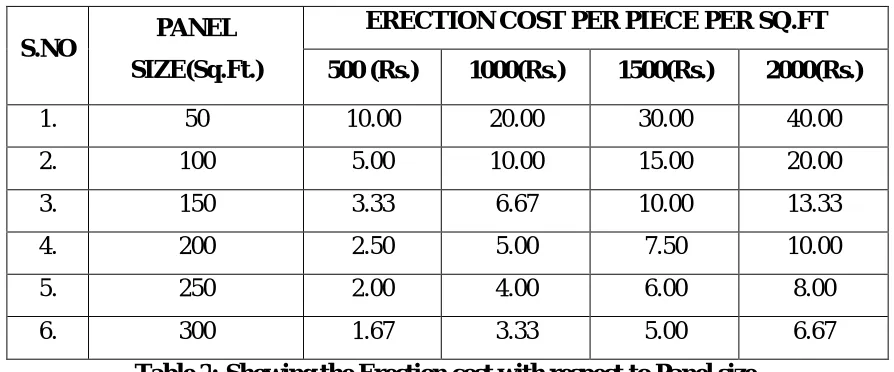 Table 2: Showing the Erection cost with respect to Panel size. 