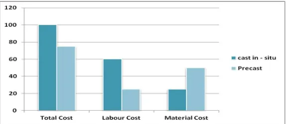 Figure 3: Labour and Material Cost Comparison 
