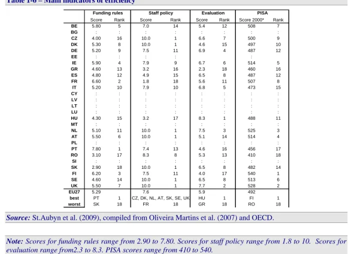 Table 1-6 – Main indicators of efficiency  