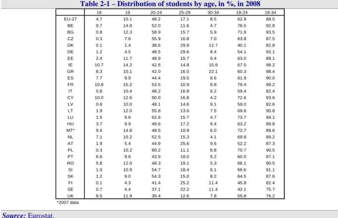 Table 2-1 shows the distribution of students by age. In particular, students in Belgium,  Ireland, France, Cyprus, Malta or the UK typically enrol at younger ages than in Germany,  Austria, Sweden, Finland or Denmark