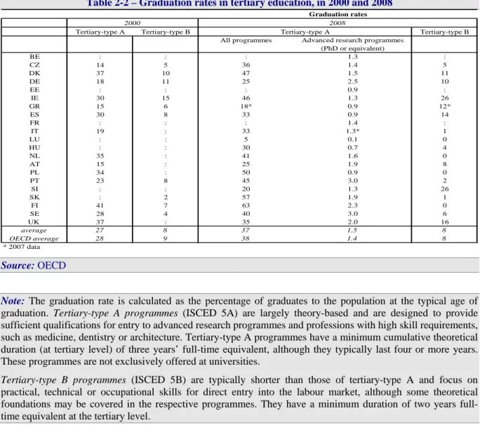 Table 2-2 – Graduation rates in tertiary education, in 2000 and 2008 