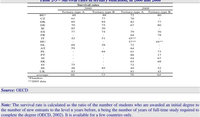 Table 2-3 – Survival rates in tertiary education, in 2000 and 2008 