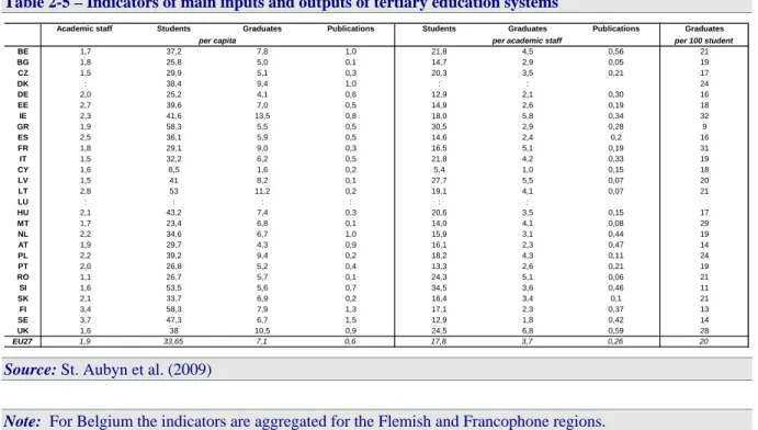 Table 2-5 – Indicators of main inputs and outputs of tertiary education systems 
