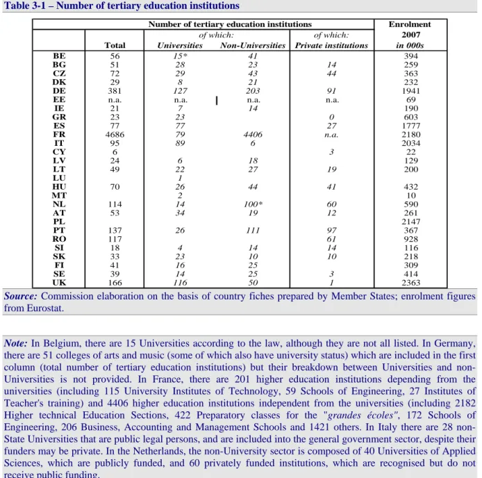 Table 3-1 – Number of tertiary education institutions 