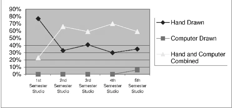 Figure 2 Students responses to the question of encouraged drawing technique during their design education  by every studio semester