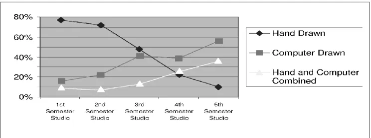 Figure 10 Graduate studio students responses to the question of encouraged drawing technique for final  presentation during their previous design studios by semester