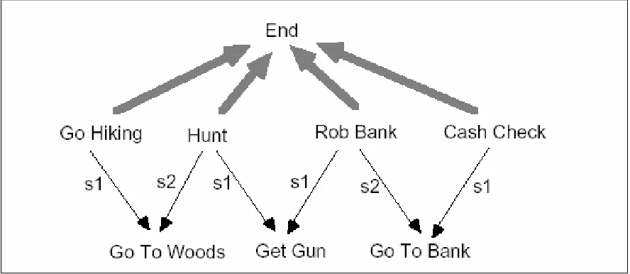 Figure 2.1 : Sample Event Hierarchy Kautz [1987] 