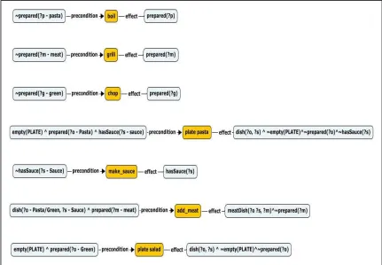 Figure 4.1: The Cooking Domain Actions 