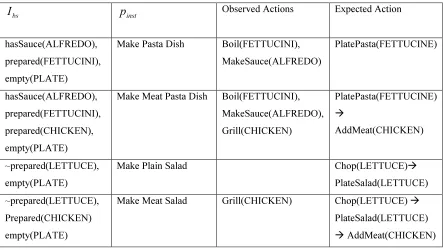 Table 4.1: Cooking Domain Recognizer Results 