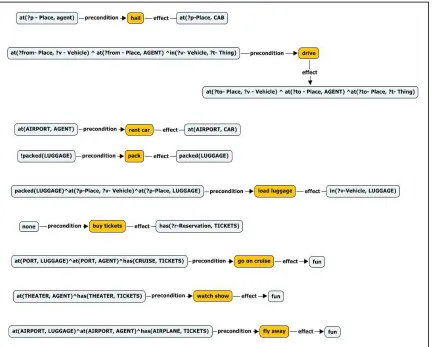Figure 4.4: The Vacation Domain Actions 