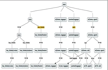 Figure 4.6: The Vacation Domain Planning Graph A 