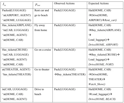 Table 4.3: Vacation Domain Recognizer Results 