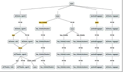 Figure 4.7: The Vacation Domain Planning Graph B 