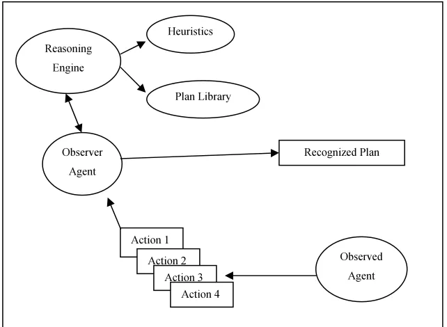 Figure 1.1 : Schematic Representation of Plan Recognition systems 
