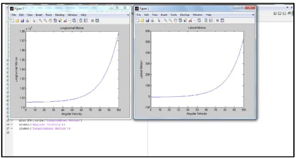 Figure 4.2 Graph of step response Vs time for Drive & Reaction Wheel robot using PID Controller