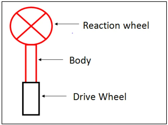 Figure 3.1: schematic diagram of drive & reaction wheel bot   