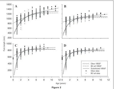Figure 2Von Bertalanffy growth functions (VBGF) fitted to observed (Obsv), back-calculated to all annuli (BC-all),  