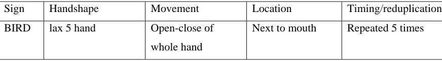 Table 1 Shorthand description of a child sign with errors described for each component 