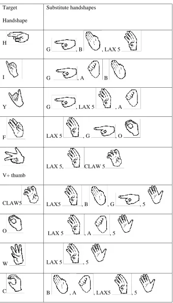 Table 3 Groups of substituted handshapes made when the child was attempting to form 
