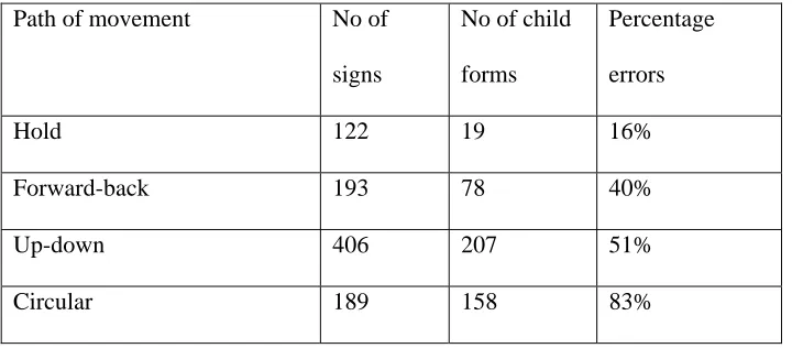 Table 4 Errors in path of movement.   