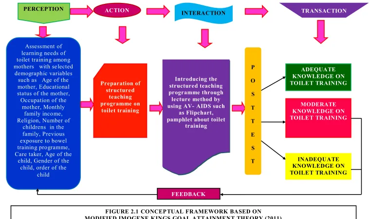 FIGURE 2.1 CONCEPTUAL FRAMEWORK BASED ON  