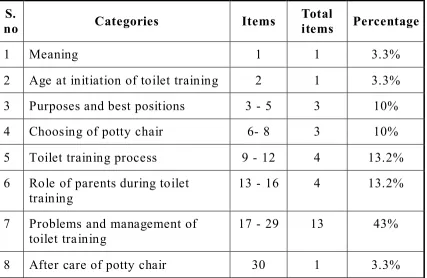 Table 3.2 Blue Print for the Structured Questionnaire 