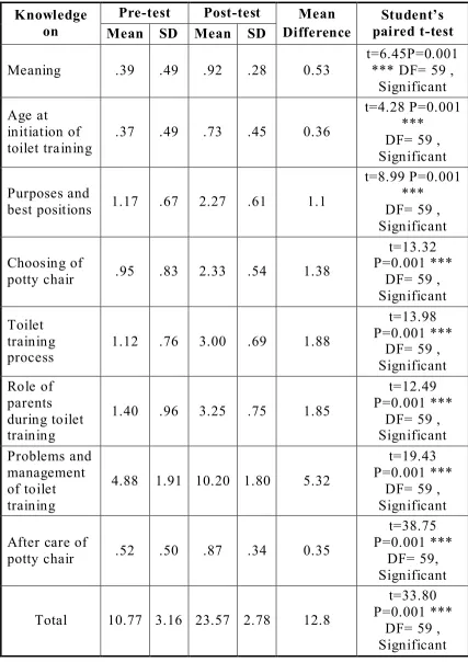 Table-4.9: Comparison of Pre-Test and Post-Test Knowledge Score 