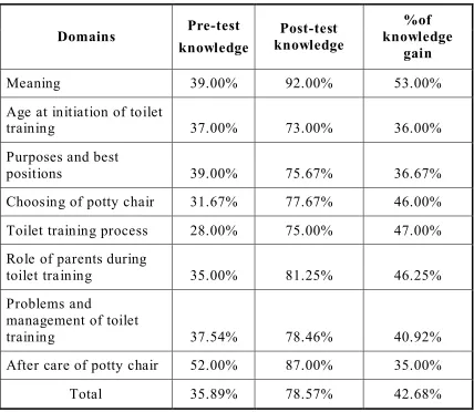 Table-4.11: Each Domain wise Pre-Test and Post-Test Percentage of Knowledge 