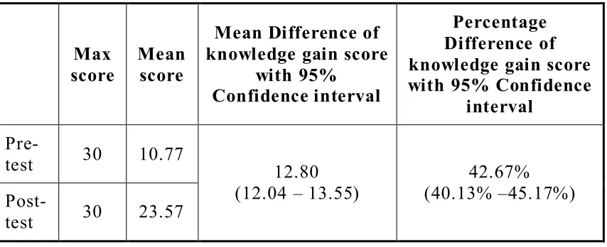 Table 4.12: Effectiveness and Generalization of Structured Teaching Programme 