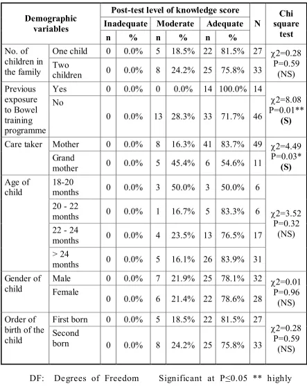 Table 4.14 shows the association between Post-test level of 