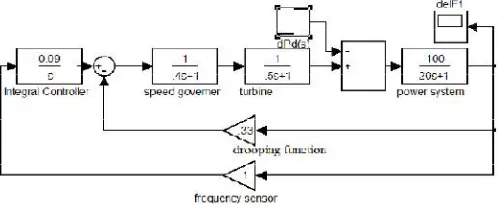 Fig 1 (Single Area Power System using PID control) 