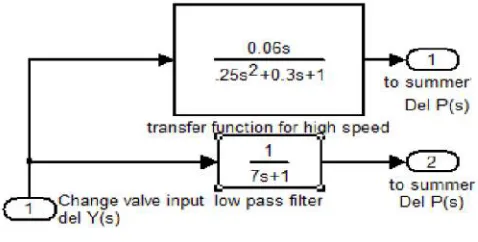 Fig 2(Interconnected Generator Two area System)  